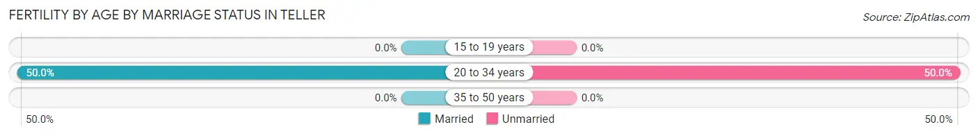 Female Fertility by Age by Marriage Status in Teller