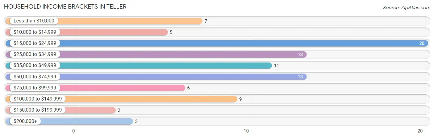 Household Income Brackets in Teller