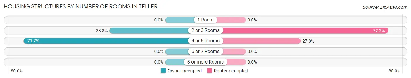 Housing Structures by Number of Rooms in Teller