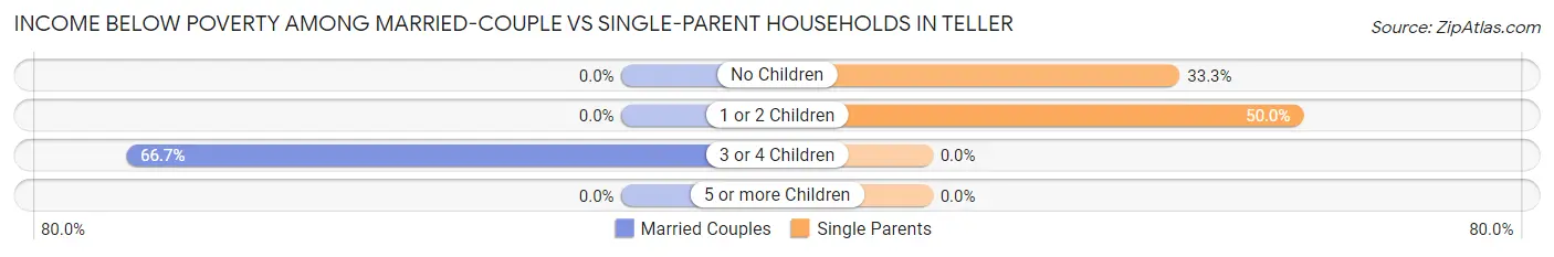 Income Below Poverty Among Married-Couple vs Single-Parent Households in Teller