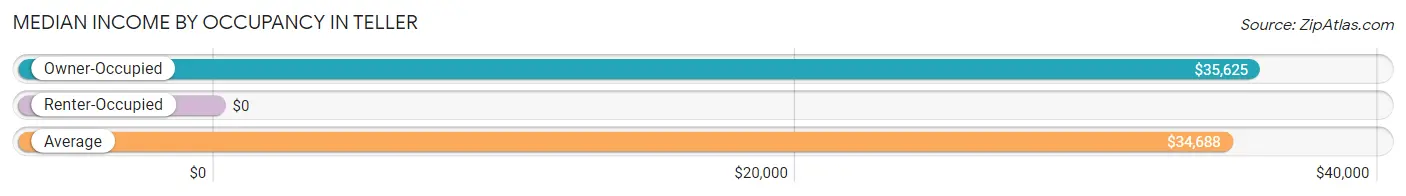 Median Income by Occupancy in Teller