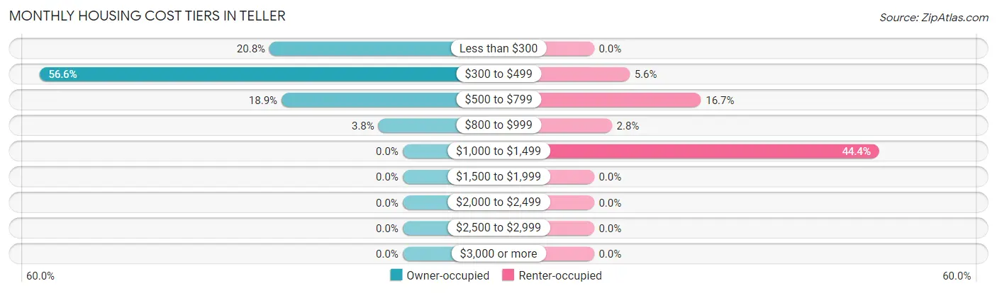 Monthly Housing Cost Tiers in Teller