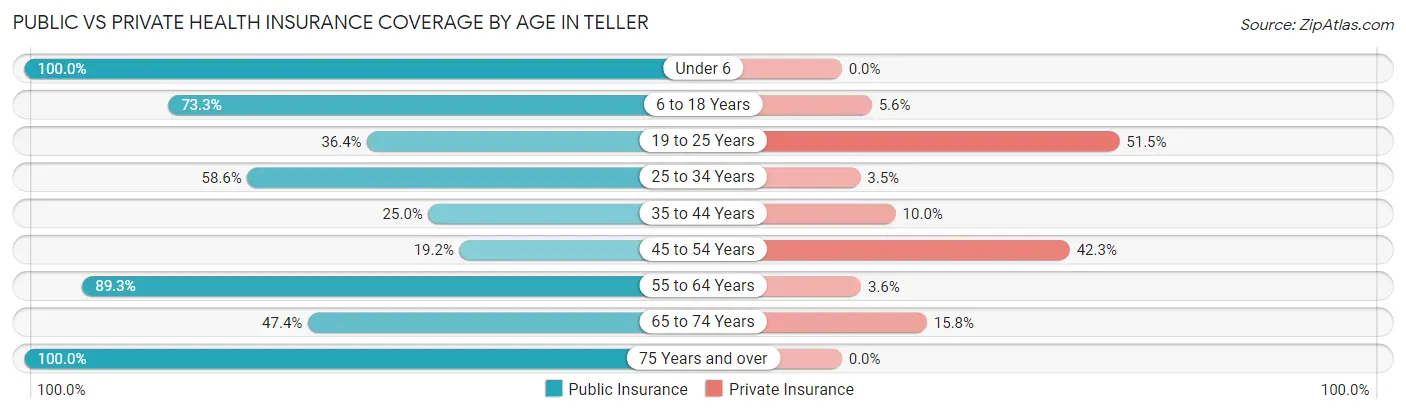 Public vs Private Health Insurance Coverage by Age in Teller