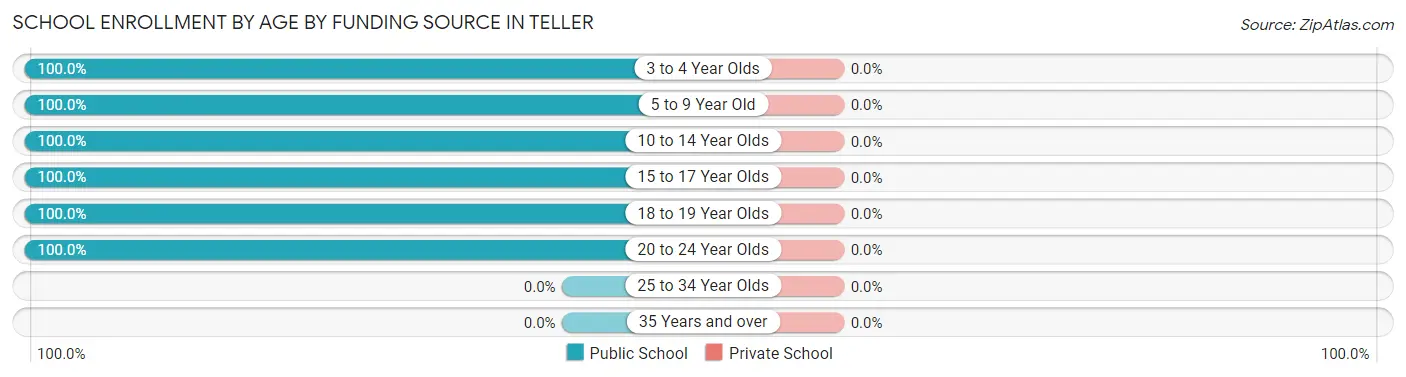 School Enrollment by Age by Funding Source in Teller