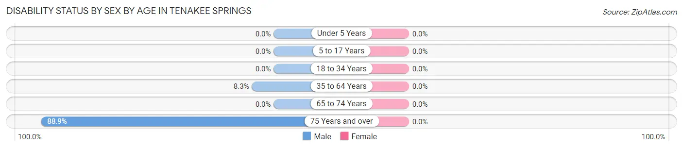 Disability Status by Sex by Age in Tenakee Springs