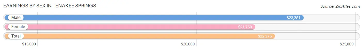 Earnings by Sex in Tenakee Springs