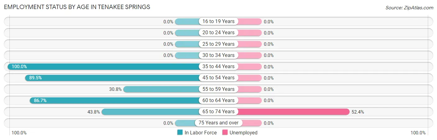Employment Status by Age in Tenakee Springs