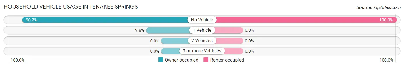Household Vehicle Usage in Tenakee Springs