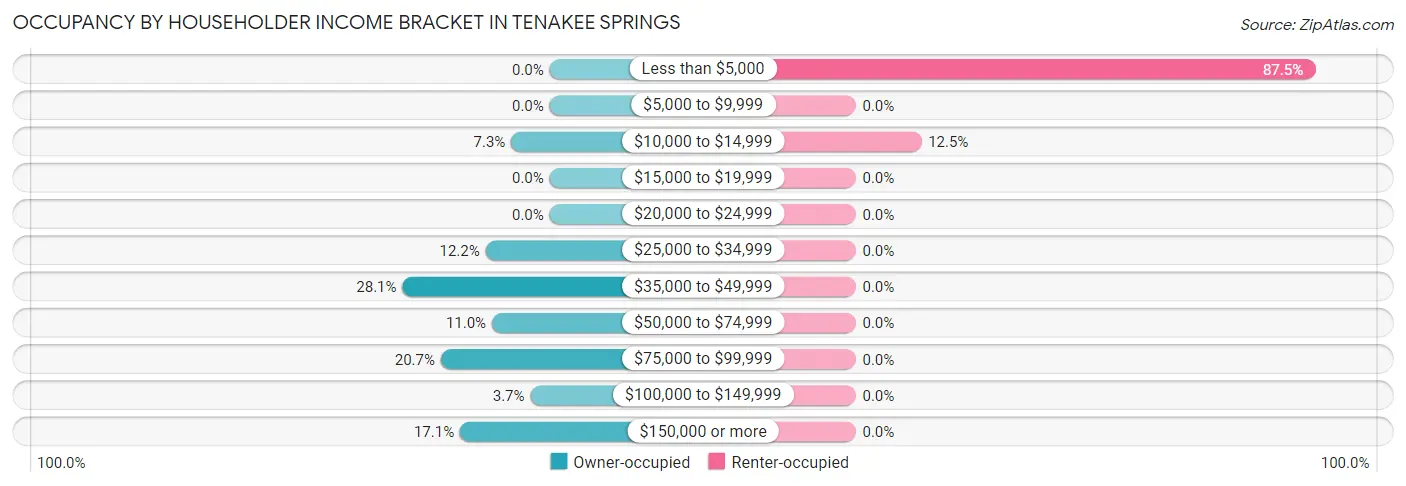 Occupancy by Householder Income Bracket in Tenakee Springs
