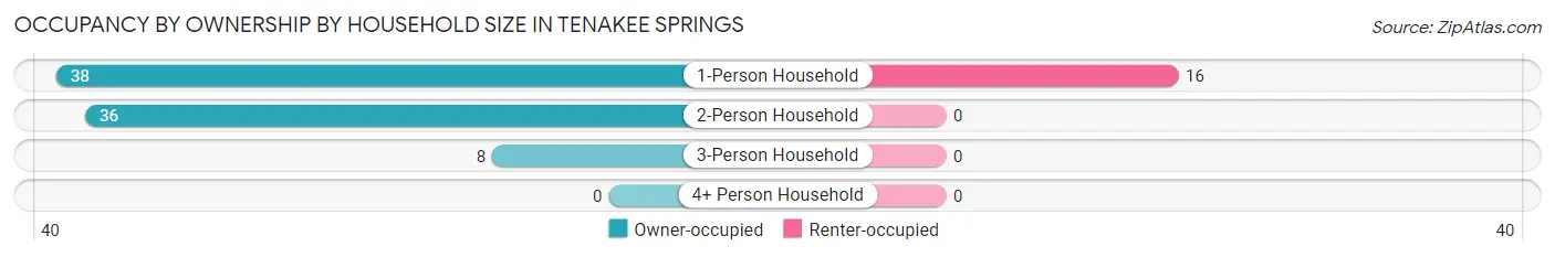 Occupancy by Ownership by Household Size in Tenakee Springs