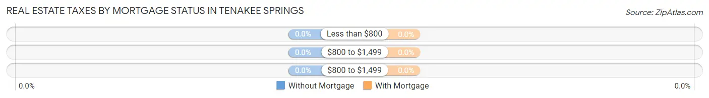 Real Estate Taxes by Mortgage Status in Tenakee Springs