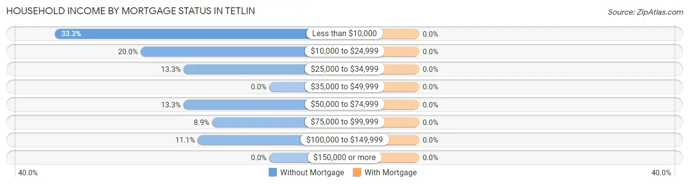 Household Income by Mortgage Status in Tetlin