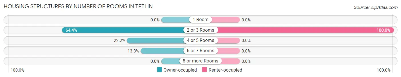 Housing Structures by Number of Rooms in Tetlin