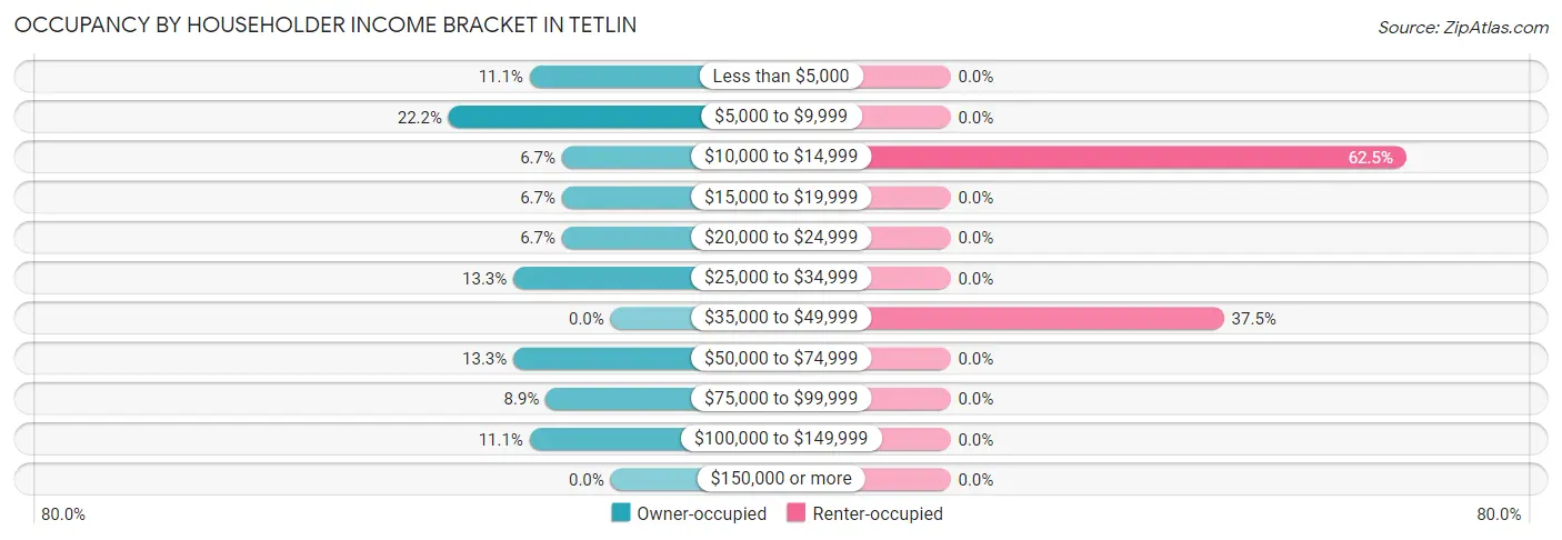 Occupancy by Householder Income Bracket in Tetlin