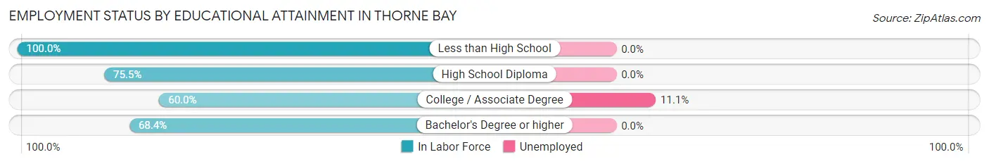 Employment Status by Educational Attainment in Thorne Bay
