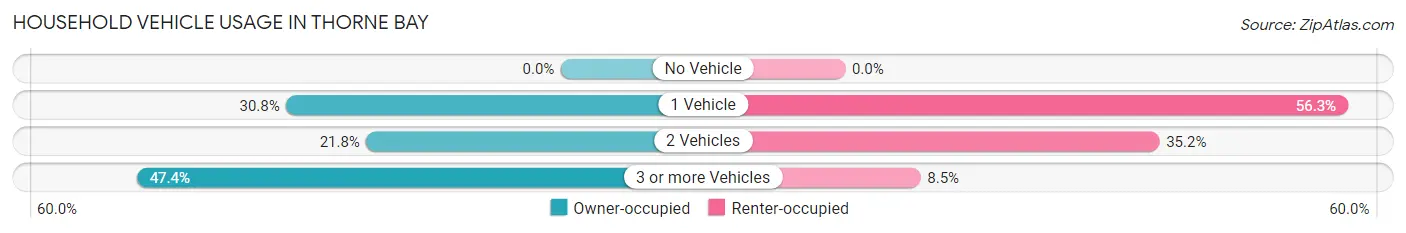 Household Vehicle Usage in Thorne Bay
