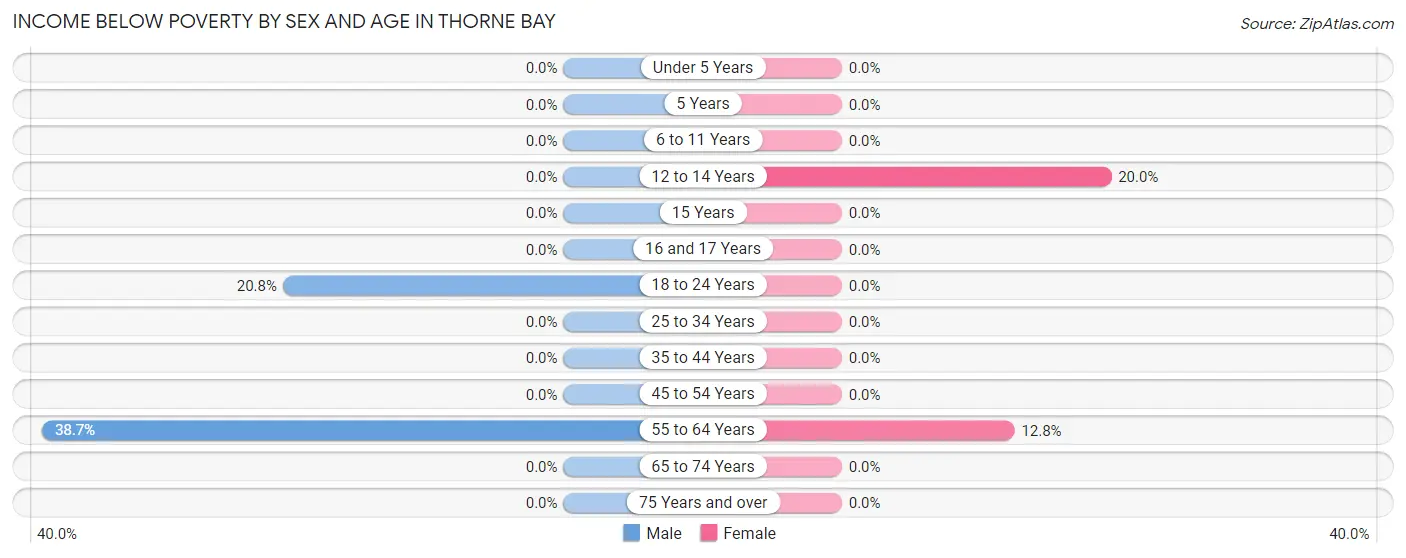 Income Below Poverty by Sex and Age in Thorne Bay