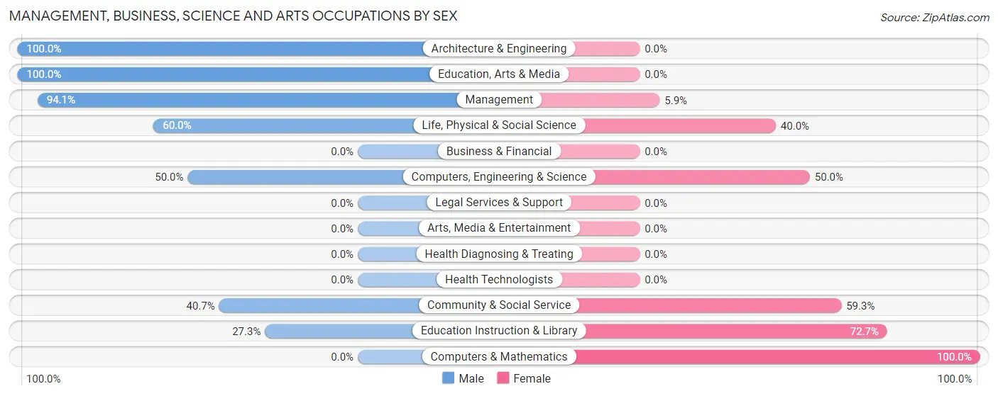 Management, Business, Science and Arts Occupations by Sex in Thorne Bay