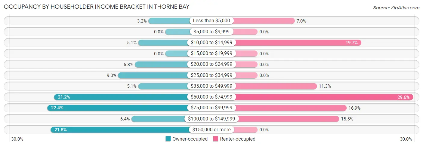 Occupancy by Householder Income Bracket in Thorne Bay