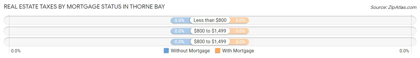 Real Estate Taxes by Mortgage Status in Thorne Bay