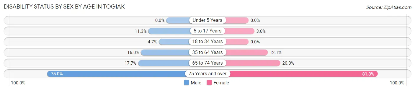 Disability Status by Sex by Age in Togiak