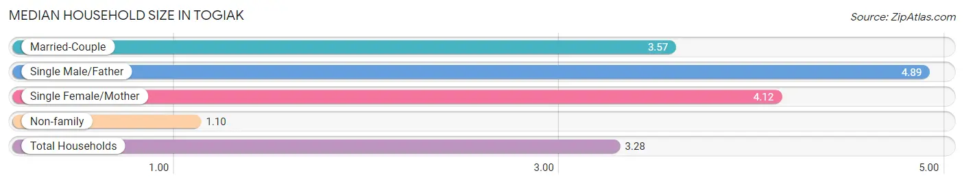 Median Household Size in Togiak