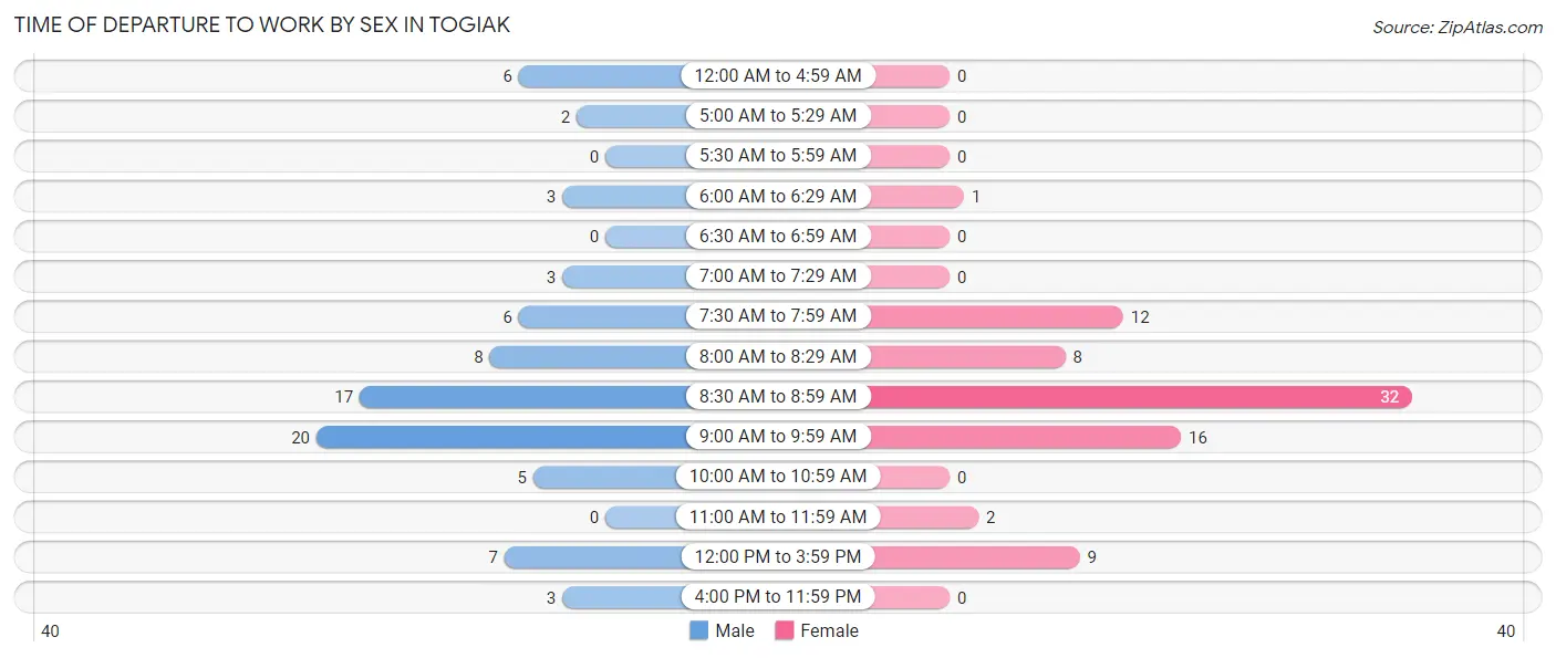 Time of Departure to Work by Sex in Togiak