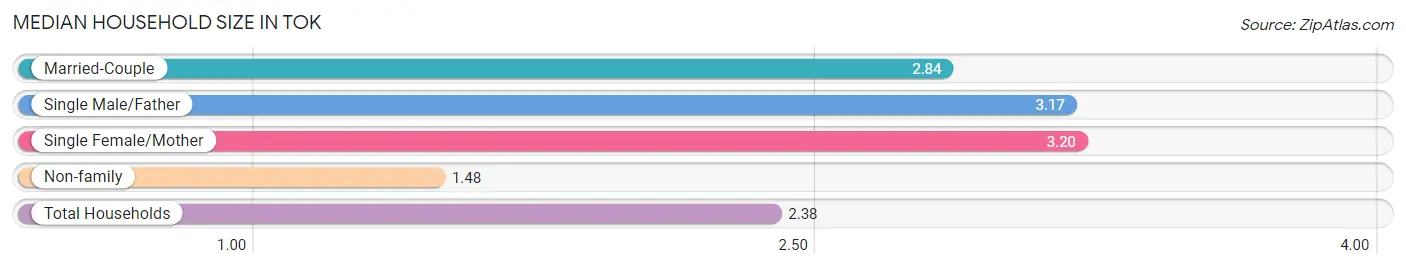 Median Household Size in Tok