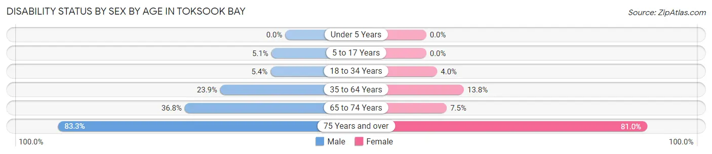 Disability Status by Sex by Age in Toksook Bay