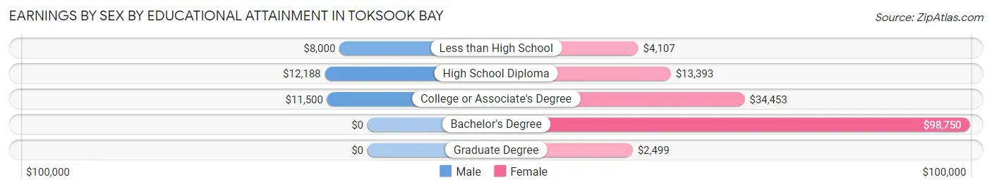 Earnings by Sex by Educational Attainment in Toksook Bay