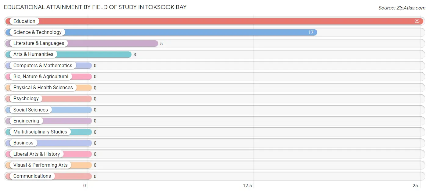 Educational Attainment by Field of Study in Toksook Bay