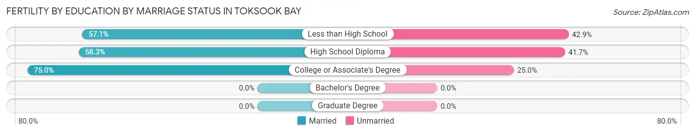 Female Fertility by Education by Marriage Status in Toksook Bay