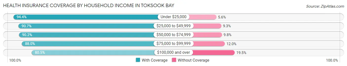 Health Insurance Coverage by Household Income in Toksook Bay