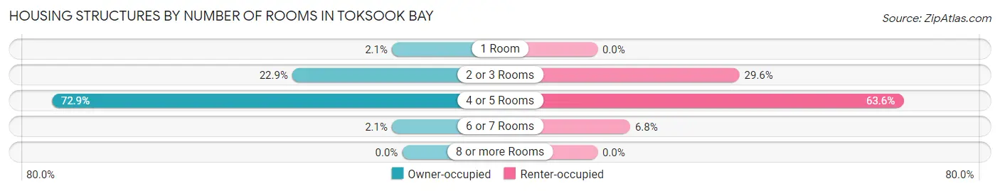 Housing Structures by Number of Rooms in Toksook Bay