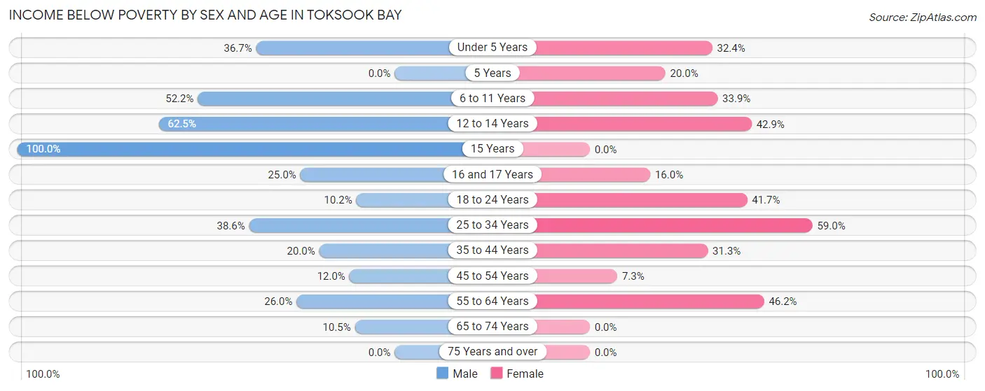 Income Below Poverty by Sex and Age in Toksook Bay