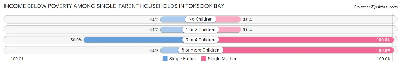 Income Below Poverty Among Single-Parent Households in Toksook Bay