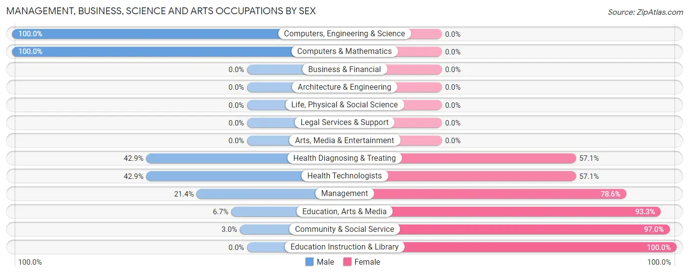 Management, Business, Science and Arts Occupations by Sex in Toksook Bay
