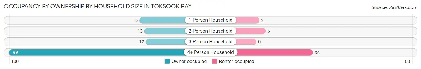 Occupancy by Ownership by Household Size in Toksook Bay