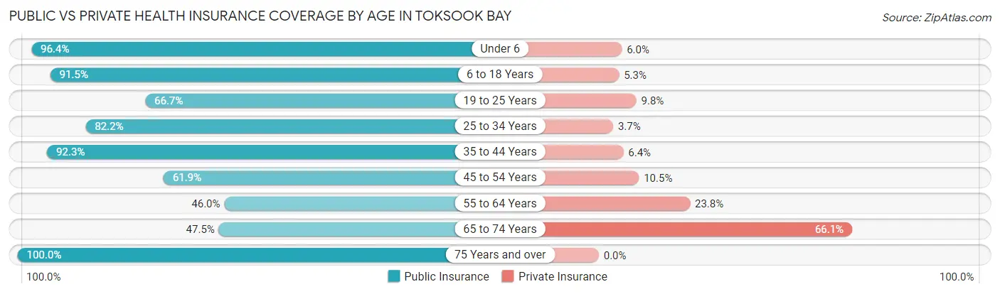 Public vs Private Health Insurance Coverage by Age in Toksook Bay