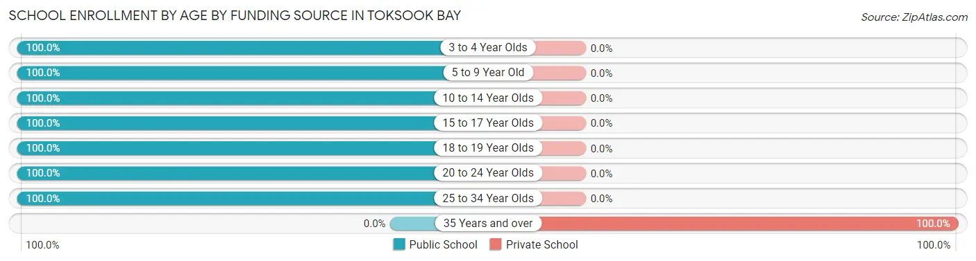 School Enrollment by Age by Funding Source in Toksook Bay