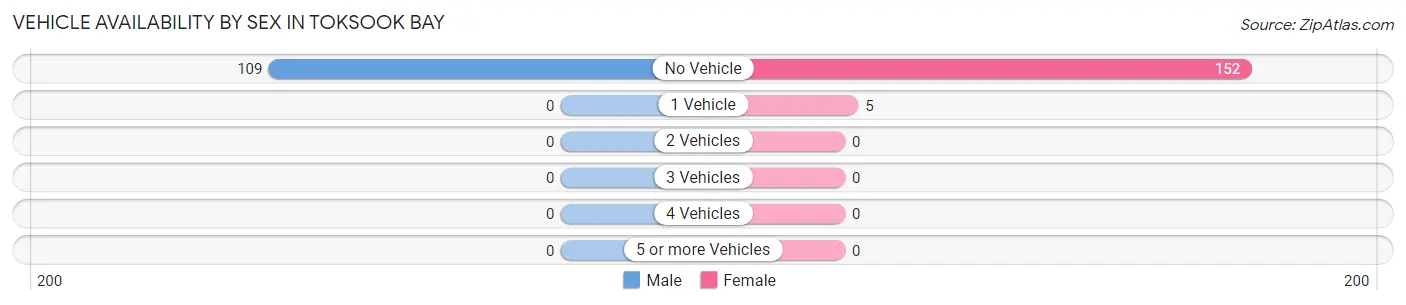 Vehicle Availability by Sex in Toksook Bay