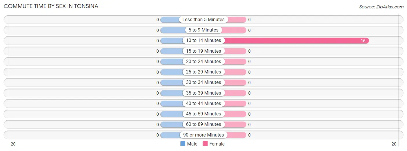 Commute Time by Sex in Tonsina