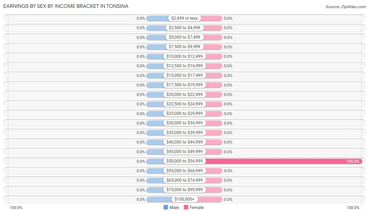 Earnings by Sex by Income Bracket in Tonsina