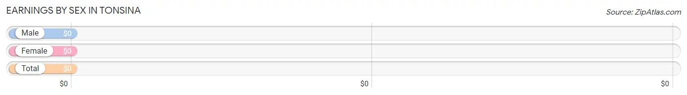 Earnings by Sex in Tonsina