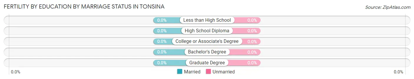 Female Fertility by Education by Marriage Status in Tonsina