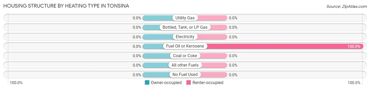 Housing Structure by Heating Type in Tonsina