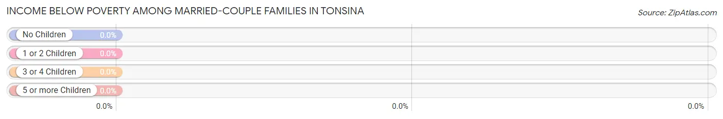 Income Below Poverty Among Married-Couple Families in Tonsina