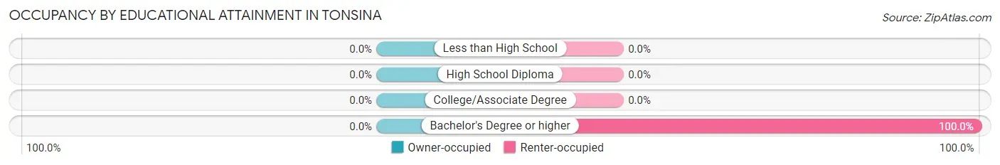 Occupancy by Educational Attainment in Tonsina