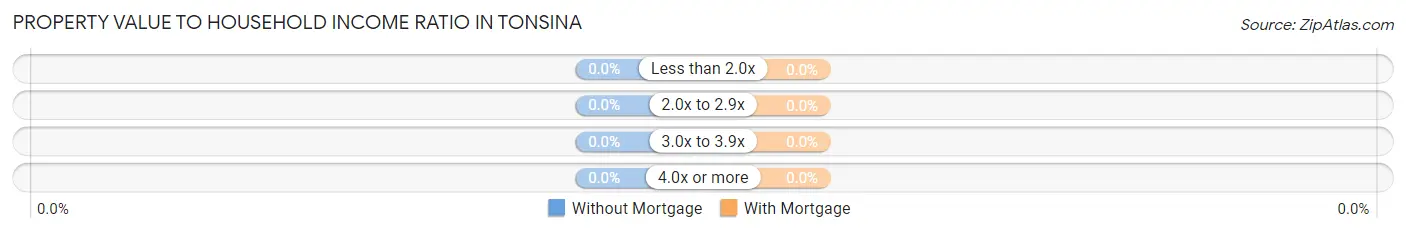 Property Value to Household Income Ratio in Tonsina