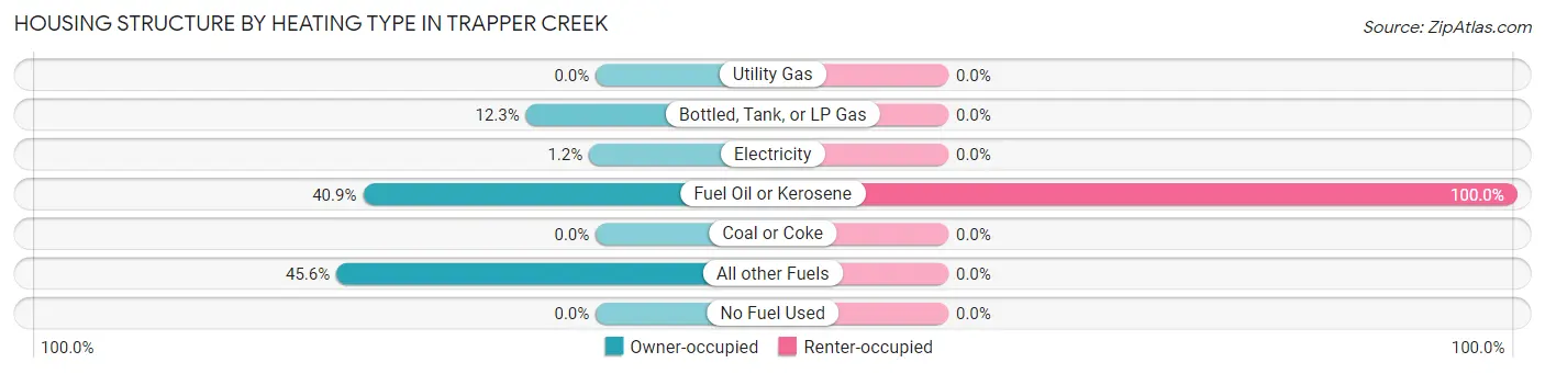 Housing Structure by Heating Type in Trapper Creek